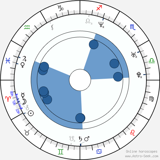 Farida Van den Stoom horoscope, astrology, sign, zodiac, date of birth, instagram