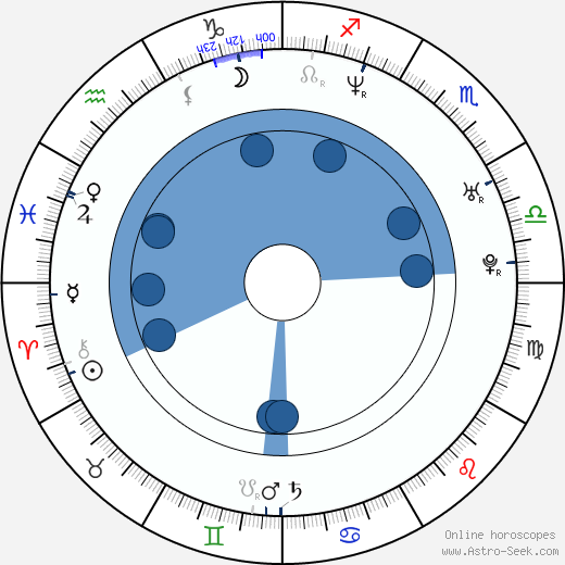 Gustavo Cárdenas Ávila horoscope, astrology, sign, zodiac, date of birth, instagram