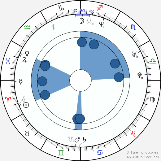 Ioan Ionescu wikipedia, horoscope, astrology, instagram