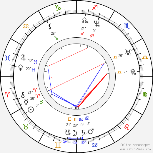 Ivana Milicevic birth chart, biography, wikipedia 2024, 2025