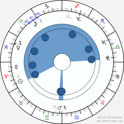 Keith Davis wikipedia, horoscope, astrology, instagram