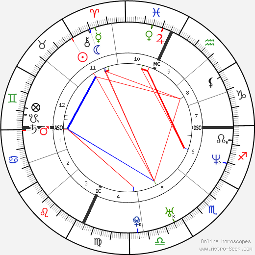 Kitty Raymond birth chart, Kitty Raymond astro natal horoscope, astrology