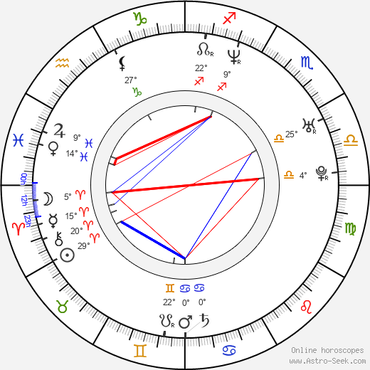 Melinda Major birth chart, biography, wikipedia 2024, 2025
