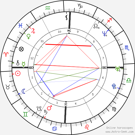 Muhoozi Kainerugaba birth chart, Muhoozi Kainerugaba astro natal horoscope, astrology