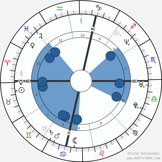 Penélope Cruz wikipedia, horoscope, astrology, instagram