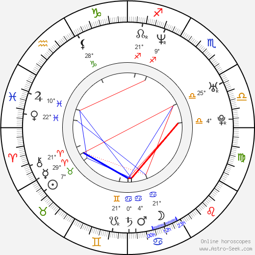 Phil Price birth chart, biography, wikipedia 2024, 2025