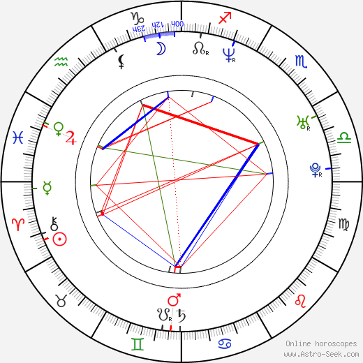 Sergej Gončar birth chart, Sergej Gončar astro natal horoscope, astrology