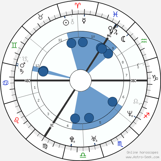 Victoria Beckham wikipedia, horoscope, astrology, instagram