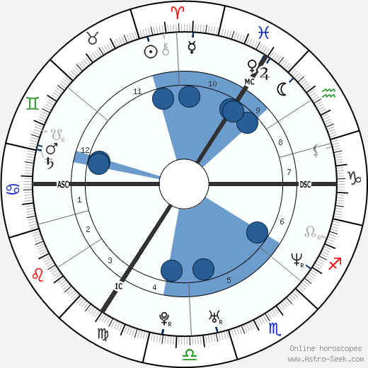 Victoria Beckham Birth Chart