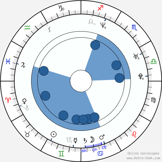 Dash Mihok horoscope, astrology, sign, zodiac, date of birth, instagram