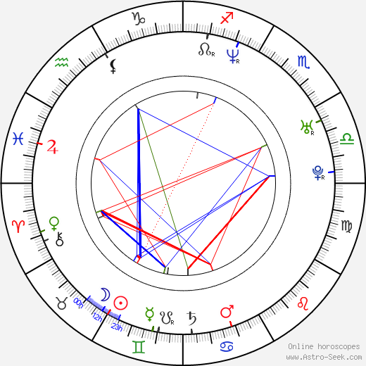 Havoc birth chart, Havoc astro natal horoscope, astrology