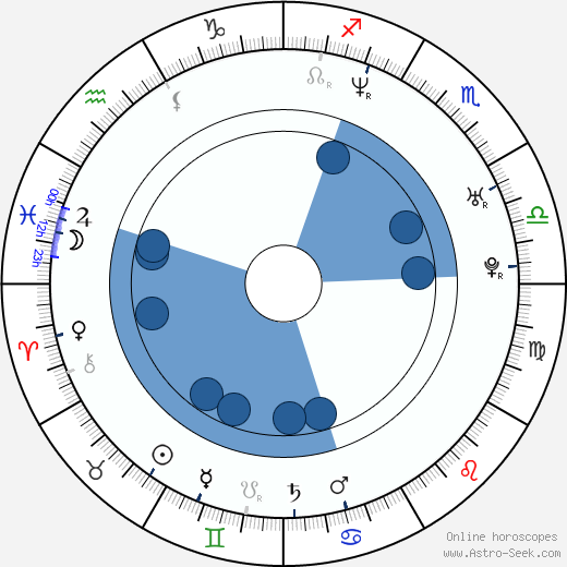 Julia Davis wikipedia, horoscope, astrology, instagram