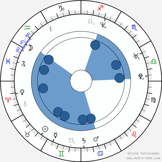 Keram Malicki-Sánchez wikipedia, horoscope, astrology, instagram