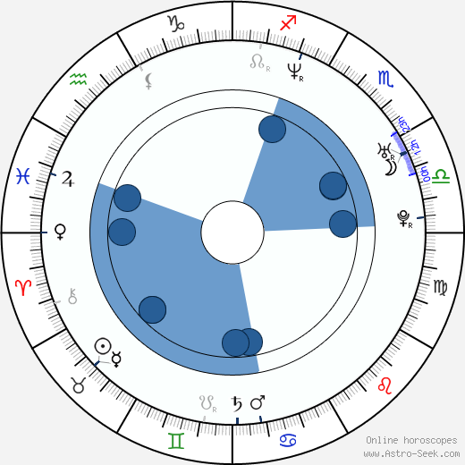 Lisa Anne Furtado wikipedia, horoscope, astrology, instagram