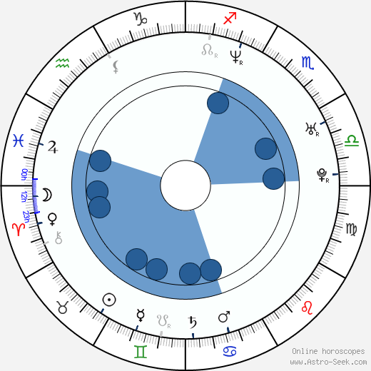 Sendhil Ramamurthy wikipedia, horoscope, astrology, instagram