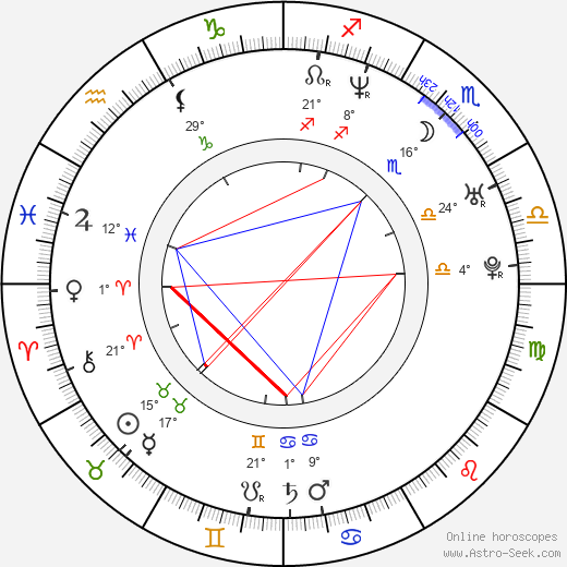 Zdeněk Macura birth chart, biography, wikipedia 2024, 2025
