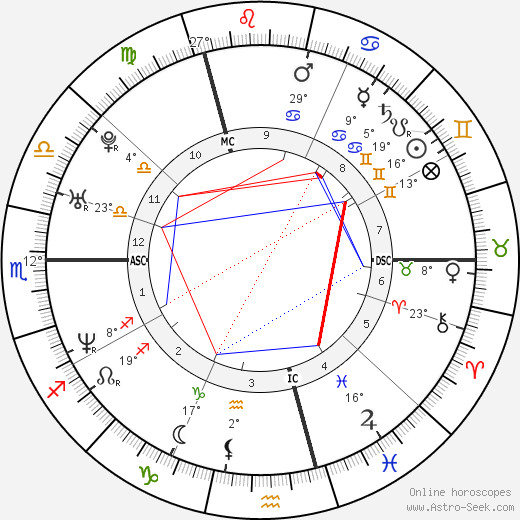 Bear Grylls birth chart, biography, wikipedia 2024, 2025