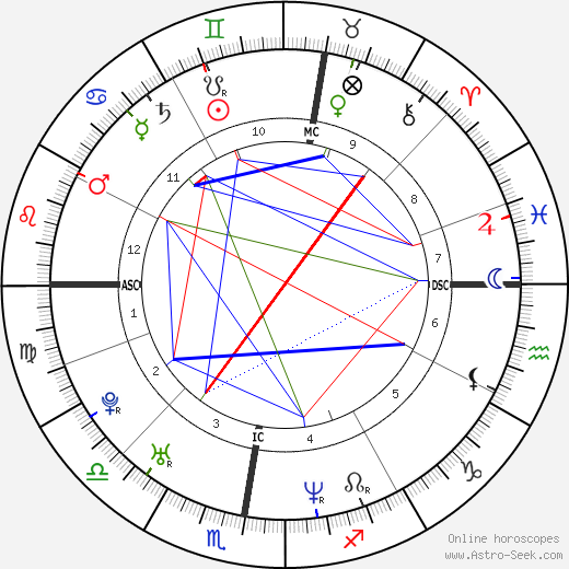 Didier Laloy birth chart, Didier Laloy astro natal horoscope, astrology