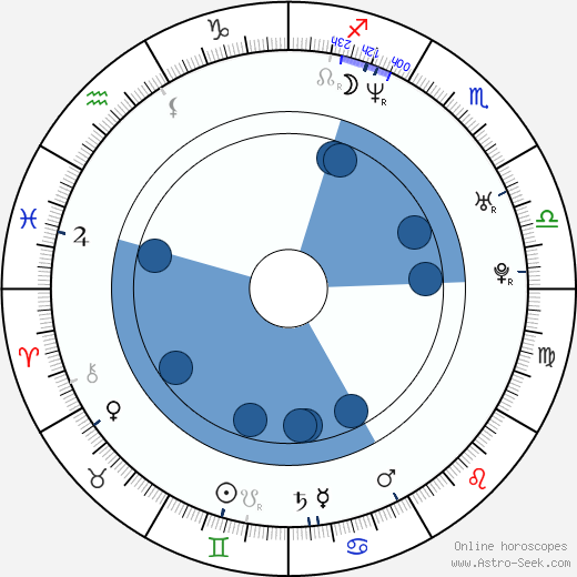 Johnny Taylor horoscope, astrology, sign, zodiac, date of birth, instagram