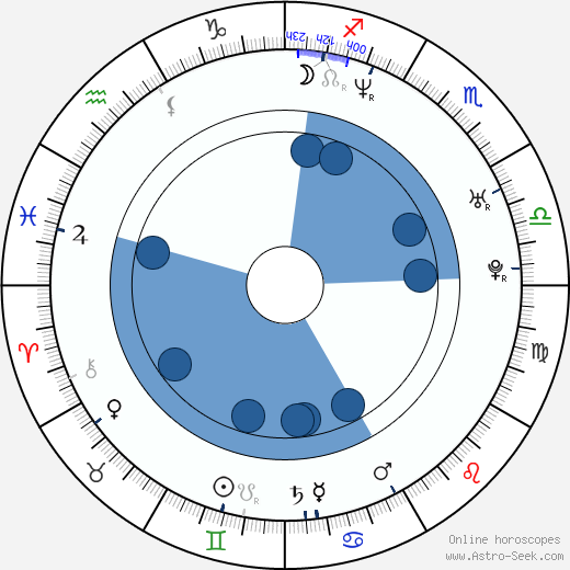Marcus Patrick horoscope, astrology, sign, zodiac, date of birth, instagram