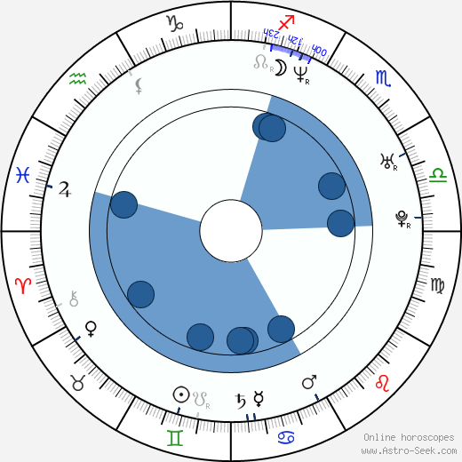 Nickolas Dylan Rossi horoscope, astrology, sign, zodiac, date of birth, instagram
