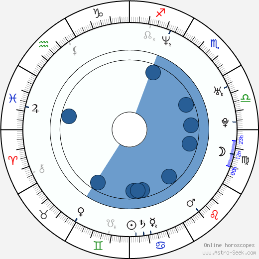 Nikola Brejchová wikipedia, horoscope, astrology, instagram