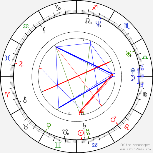 Petr Gazdík birth chart, Petr Gazdík astro natal horoscope, astrology