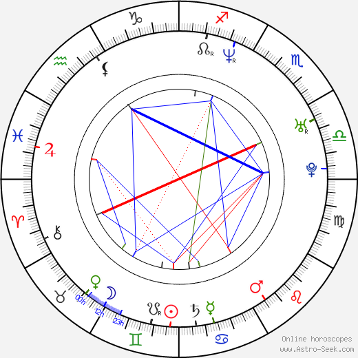 Sonia Couling birth chart, Sonia Couling astro natal horoscope, astrology