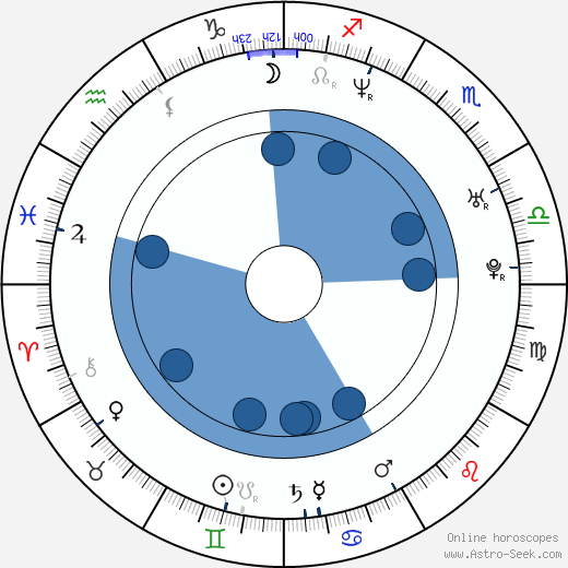 Sonya Walger Oroscopo, astrologia, Segno, zodiac, Data di nascita, instagram