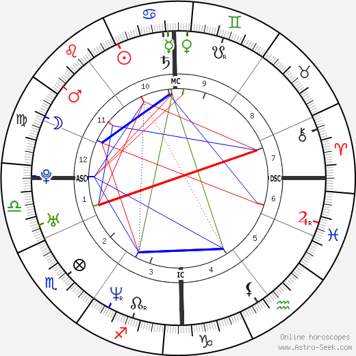 Franka Potente birth chart, Franka Potente astro natal horoscope, astrology