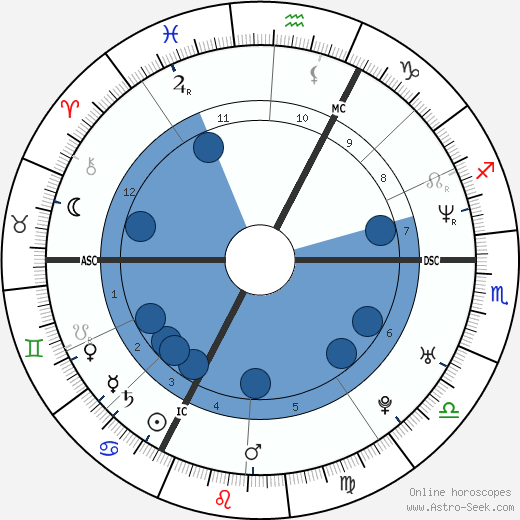 Gilles Bosquet wikipedia, horoscope, astrology, instagram