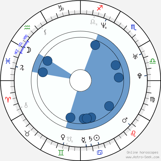 Mikolaj Kondrat horoscope, astrology, sign, zodiac, date of birth, instagram