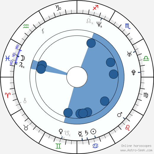 Nikola Sarcevic horoscope, astrology, sign, zodiac, date of birth, instagram