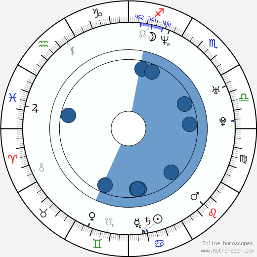 Robert Thalheim wikipedia, horoscope, astrology, instagram