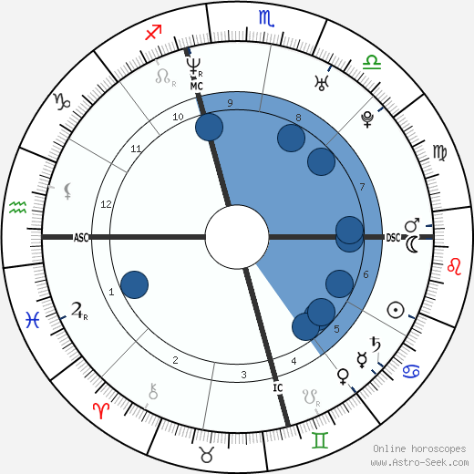 Simon Rex wikipedia, horoscope, astrology, instagram
