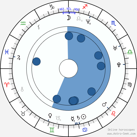 Stephan Luca wikipedia, horoscope, astrology, instagram