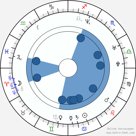 Václav Chalupa Oroscopo, astrologia, Segno, zodiac, Data di nascita, instagram