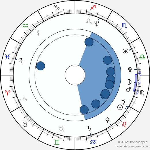 Andrew Wilder Oroscopo, astrologia, Segno, zodiac, Data di nascita, instagram