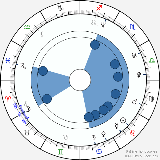 Derek Fisher wikipedia, horoscope, astrology, instagram