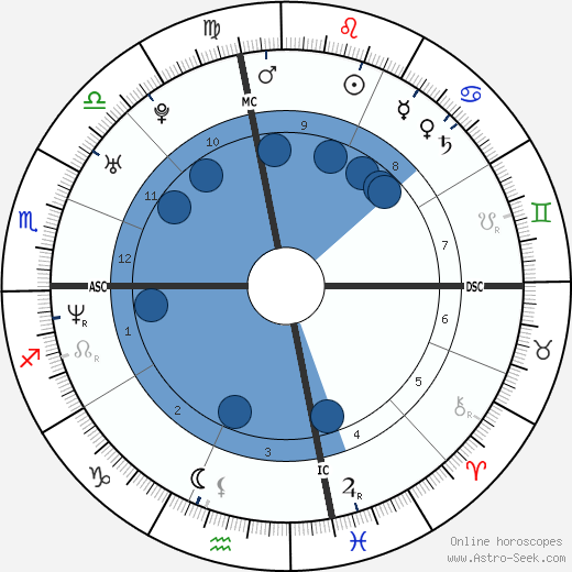 Jeremy Castle Oroscopo, astrologia, Segno, zodiac, Data di nascita, instagram