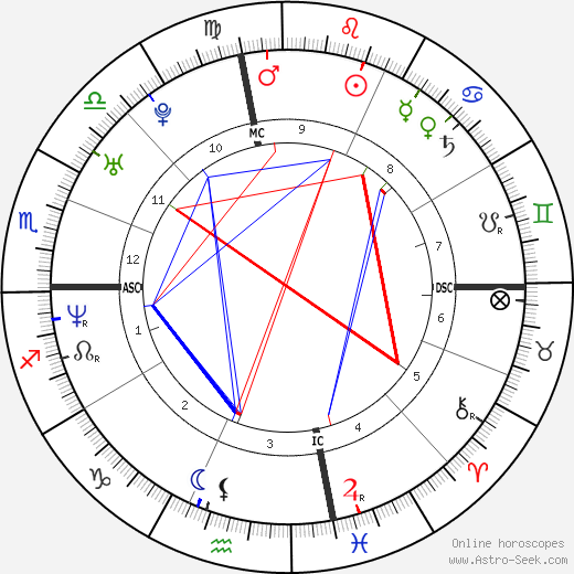 Jeremy Castle birth chart, Jeremy Castle astro natal horoscope, astrology