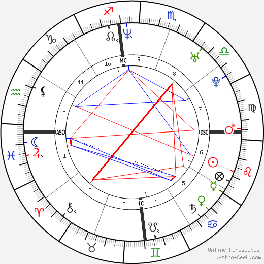 Kajol birth chart, Kajol astro natal horoscope, astrology