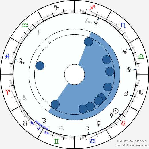 Kira Kener wikipedia, horoscope, astrology, instagram