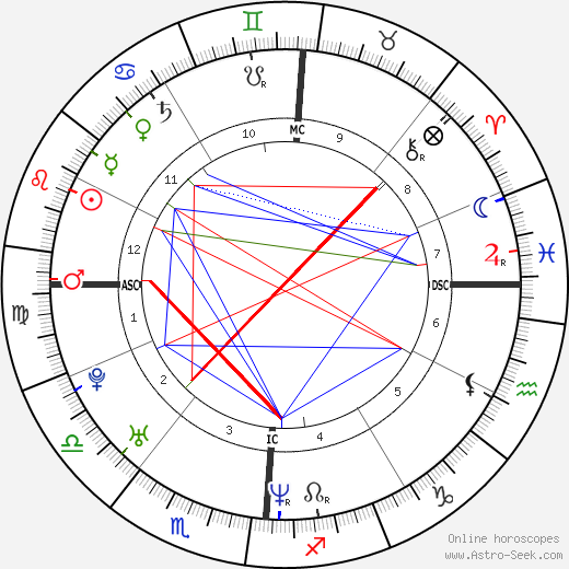 Luca Calvani birth chart, Luca Calvani astro natal horoscope, astrology