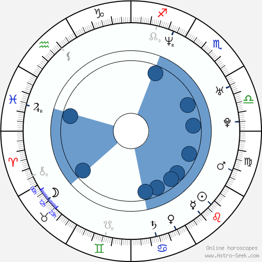 Lukasz Lewandowski horoscope, astrology, sign, zodiac, date of birth, instagram