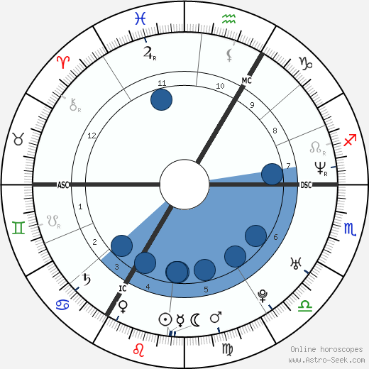 Marie Lomba horoscope, astrology, sign, zodiac, date of birth, instagram