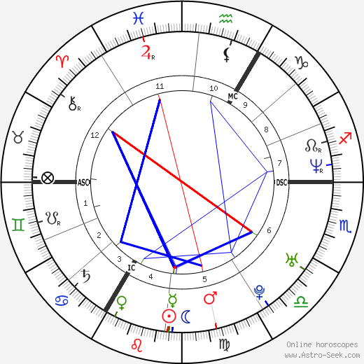 Marie Lomba birth chart, Marie Lomba astro natal horoscope, astrology