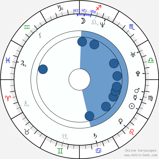 Meredith Eaton wikipedia, horoscope, astrology, instagram