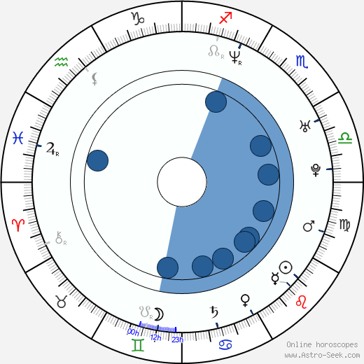 Sam Endicott horoscope, astrology, sign, zodiac, date of birth, instagram