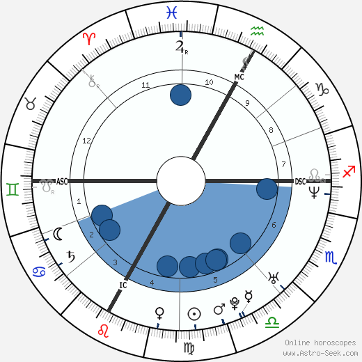 Alain Rey-Bellet wikipedia, horoscope, astrology, instagram